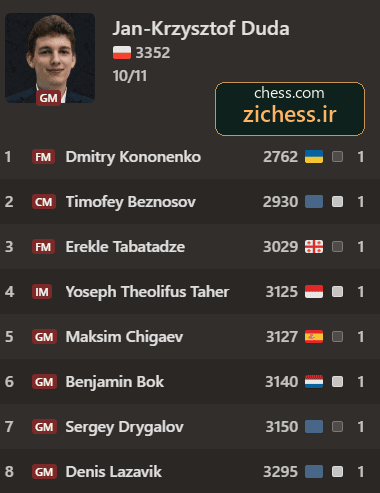 هشت برد نخست دودا در مسابقهٔ اول؛ تصویر نتایج از Chess.com.