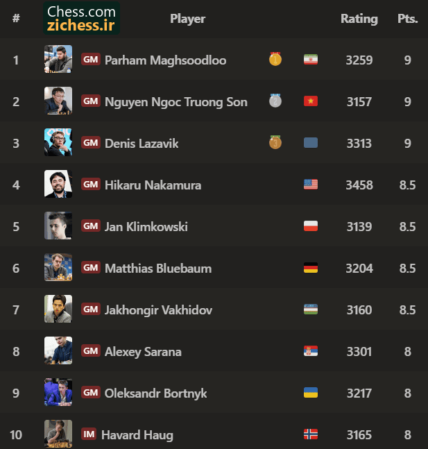 ده نفر برتر نوبت اول؛ مقصودلو با ۹ امتیاز و پوئن‌شکنی بهتر اول شد. منبع: Chess.com.
