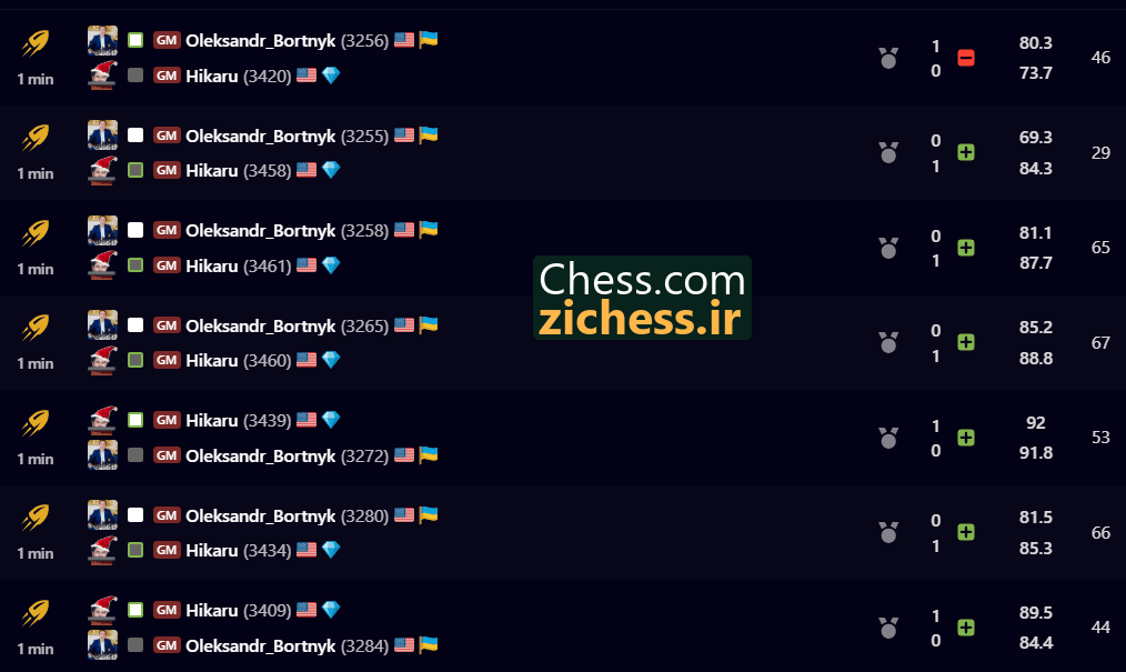 شش برد ناکامورا در هفت بازی با اولکساندر بورتنیک. منبع: Chess.com.