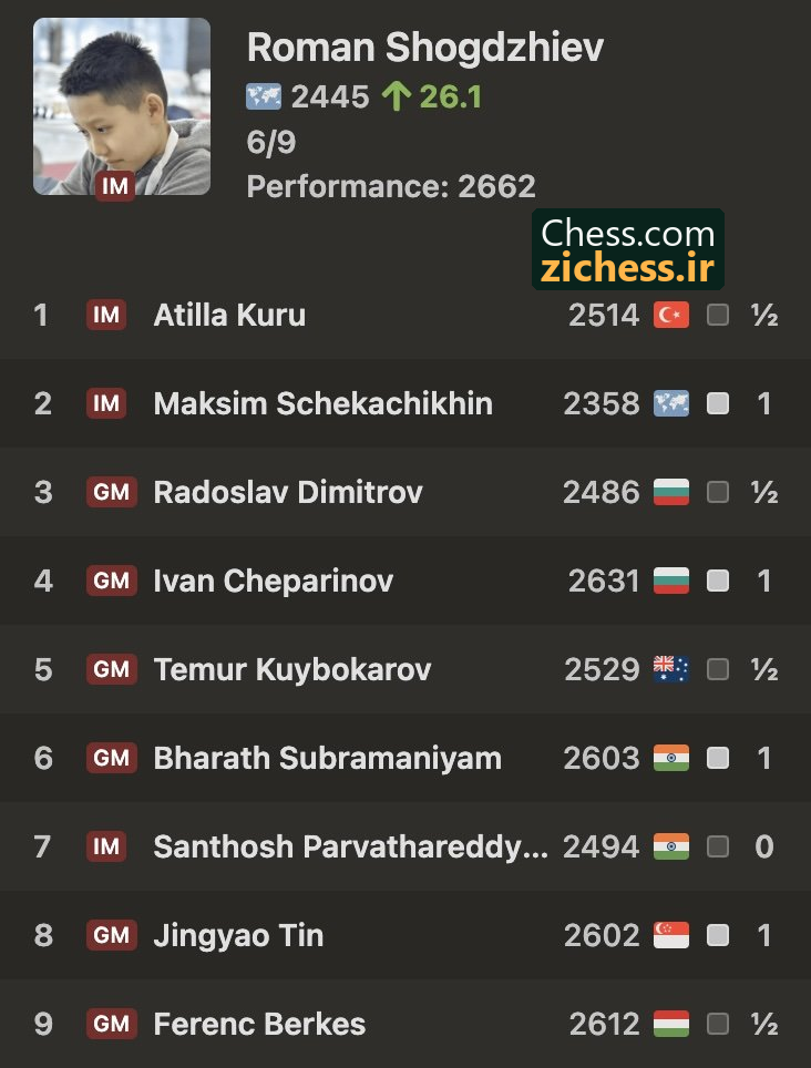 نتایج ۹ بازی شوگژیف؛ ۶ امتیاز و عملکرد ۲۶۶۲. منبع: Chess.com.