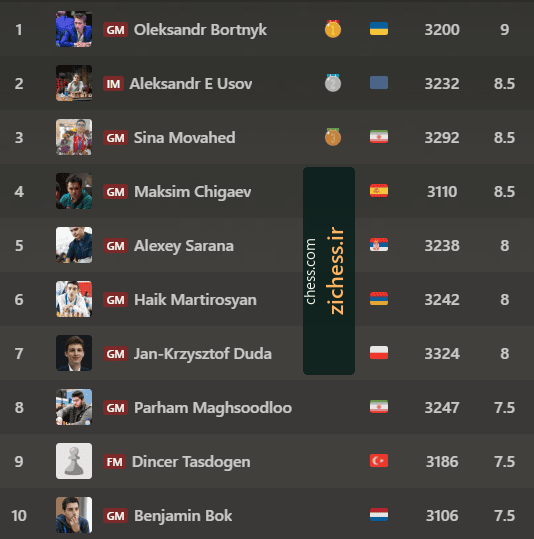 جدول مسابقهٔ دوم: بورتنیک اول، اوسوف دوم و سینا موحد سوم؛ Chess.com.