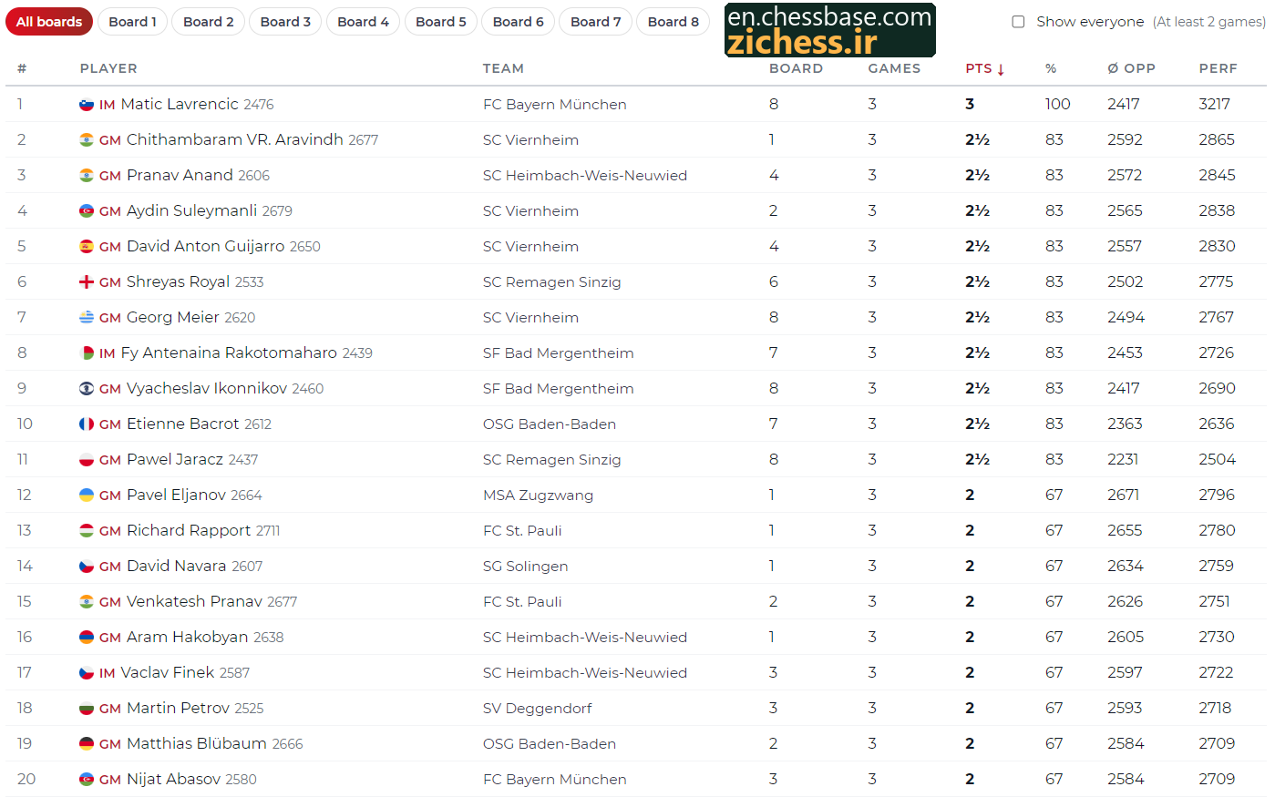 جدول عملکرد انفرادی پس از سه دور؛ ماتیچ لاورنچیچ تنها بازیکن با سه برد است. منبع: ChessBase.