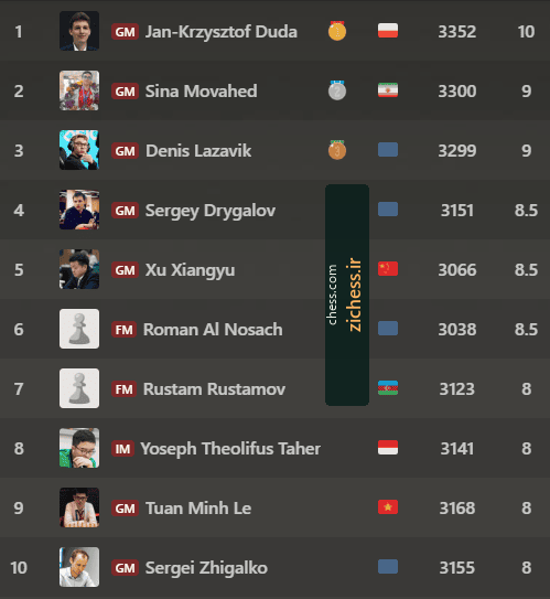 جدول مسابقهٔ اول: دودا اول، سینا موحد دوم و دنیس لازاویک سوم؛ Chess.com.