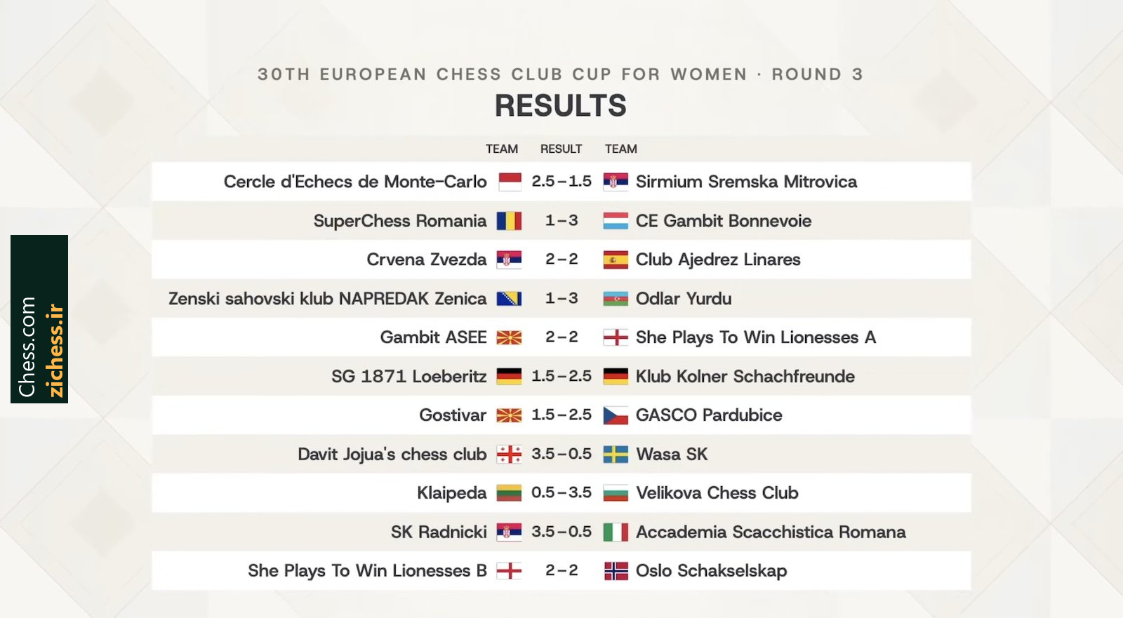 نتایج دیدارهای بخش زنان در دور سوم. منبع: Chess.com.