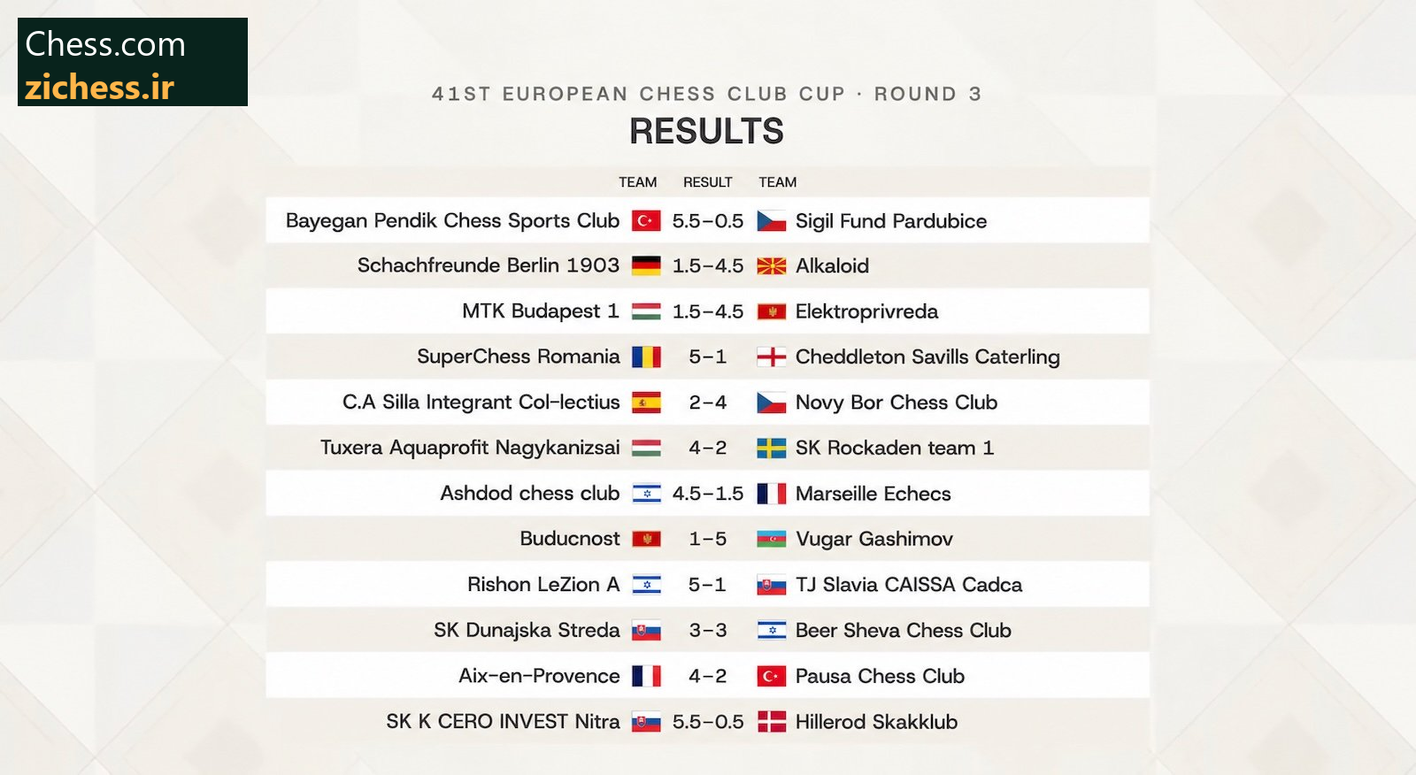 نتایج دوازده دیدار نخست جدول بخش آزاد در دور سوم. منبع: Chess.com.