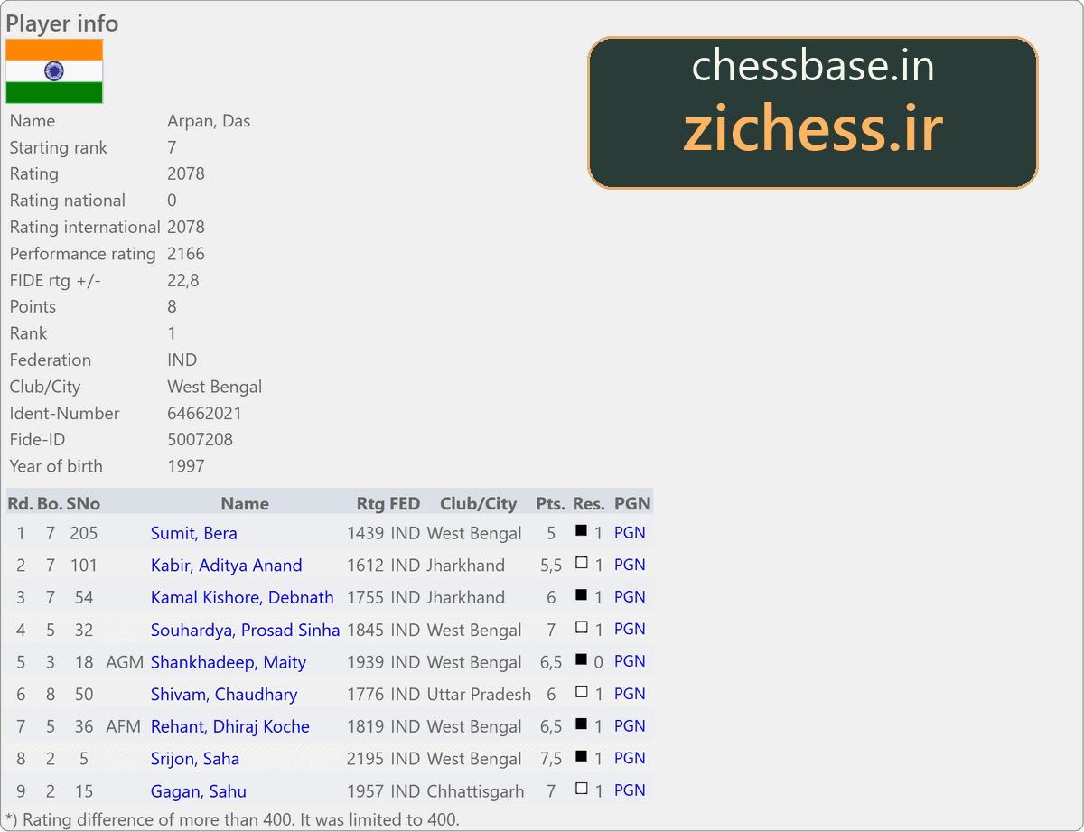 کارنامهٔ ۹ دور آرپان داس؛ منبع: ChessBase India.